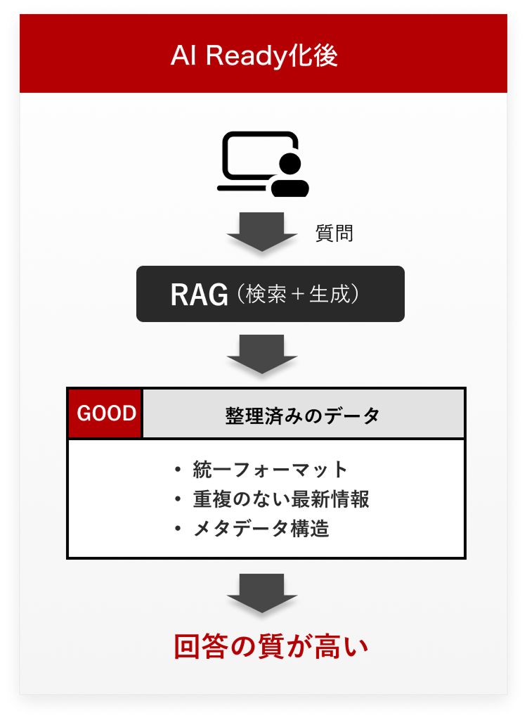 AI Ready化後：整理済みデータによる高品質な回答