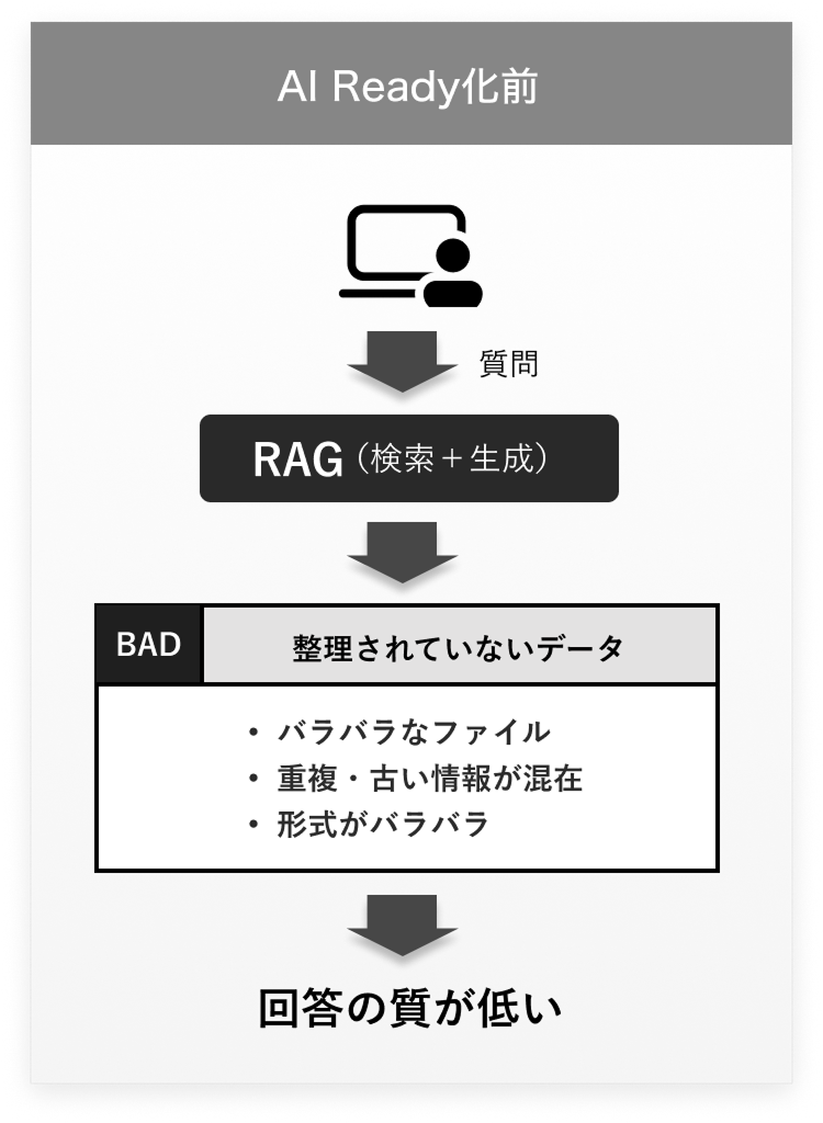 AI Ready化前：整理されていないデータによる回答品質の低下