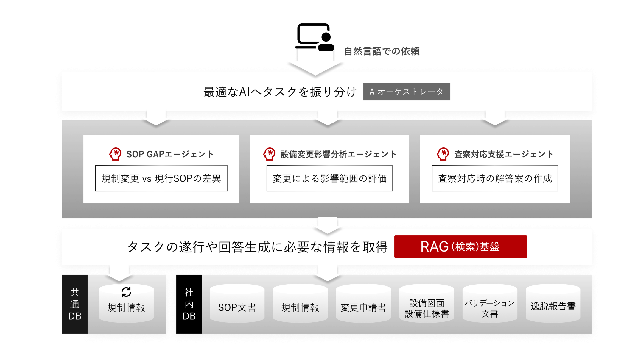製薬業界のAIアーキテクチャとRAGの役割図